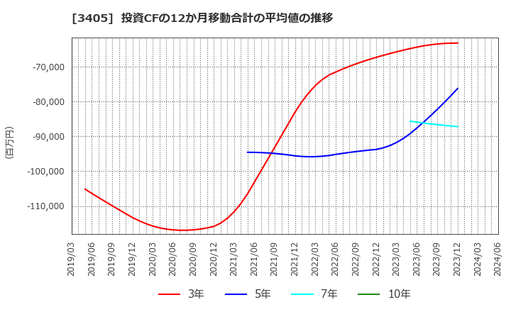 3405 (株)クラレ: 投資CFの12か月移動合計の平均値の推移