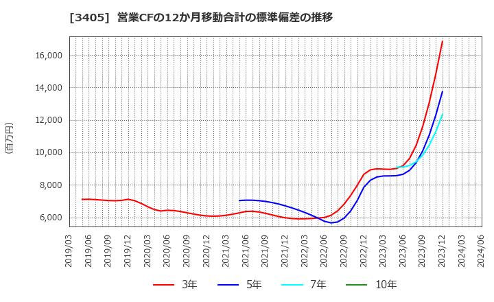 3405 (株)クラレ: 営業CFの12か月移動合計の標準偏差の推移