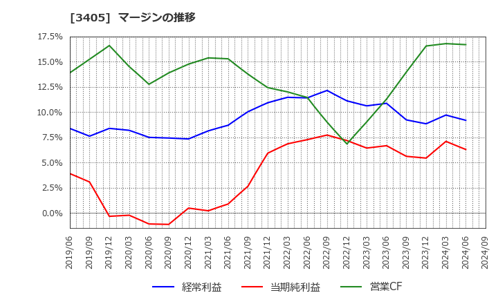 3405 (株)クラレ: マージンの推移