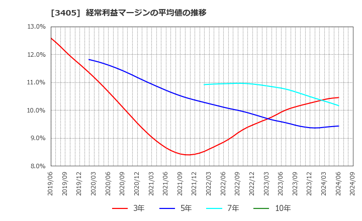 3405 (株)クラレ: 経常利益マージンの平均値の推移