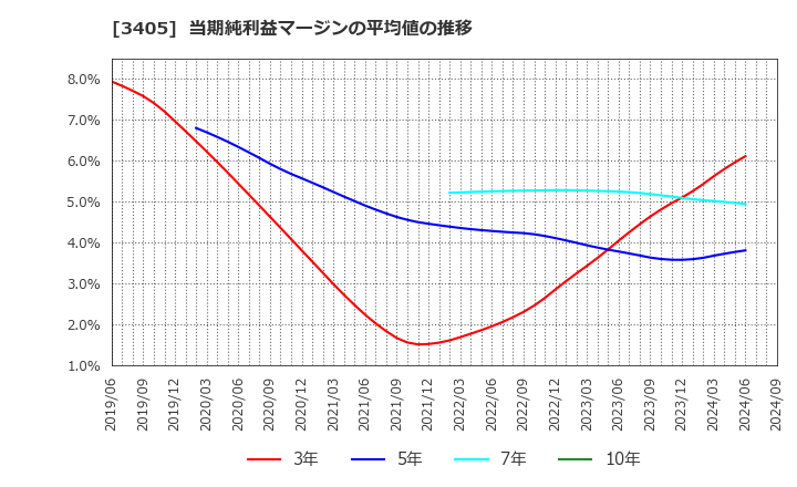 3405 (株)クラレ: 当期純利益マージンの平均値の推移