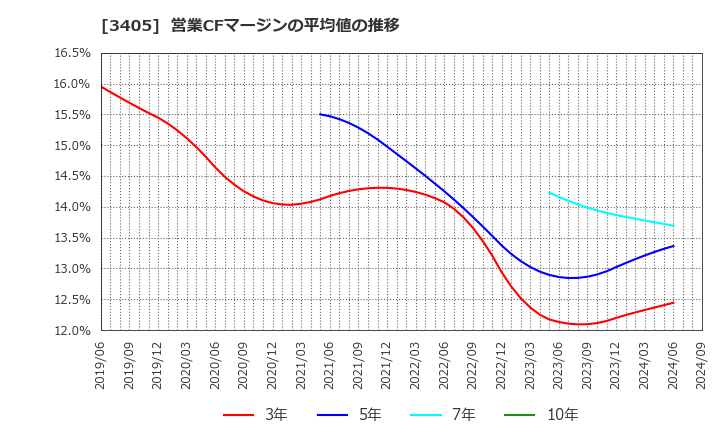 3405 (株)クラレ: 営業CFマージンの平均値の推移