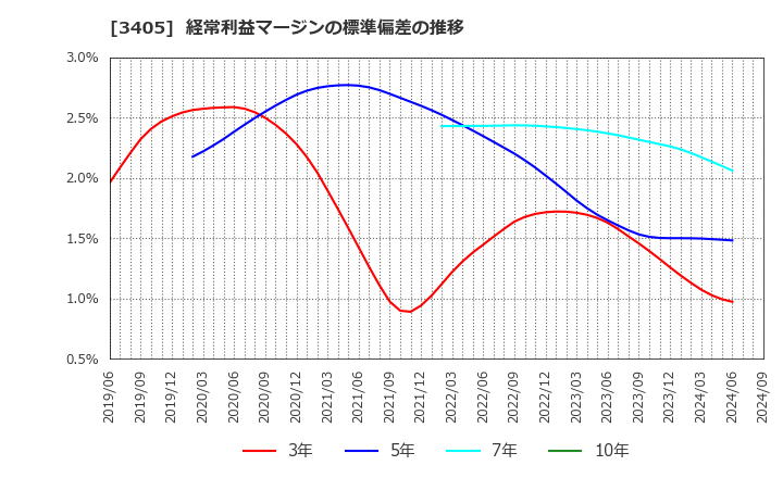 3405 (株)クラレ: 経常利益マージンの標準偏差の推移