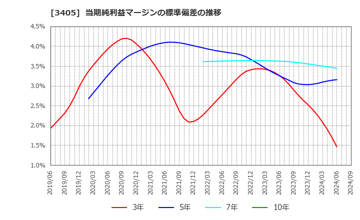 3405 (株)クラレ: 当期純利益マージンの標準偏差の推移