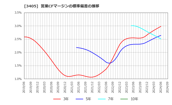 3405 (株)クラレ: 営業CFマージンの標準偏差の推移