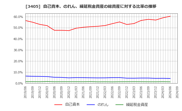 3405 (株)クラレ: 自己資本、のれん、繰延税金資産の総資産に対する比率の推移