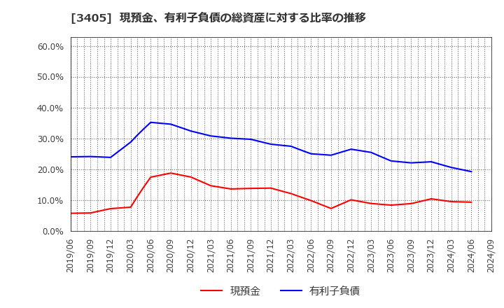 3405 (株)クラレ: 現預金、有利子負債の総資産に対する比率の推移