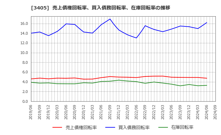 3405 (株)クラレ: 売上債権回転率、買入債務回転率、在庫回転率の推移