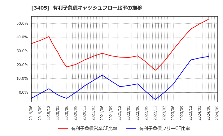 3405 (株)クラレ: 有利子負債キャッシュフロー比率の推移