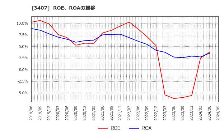 3407 旭化成(株): ROE、ROAの推移