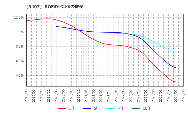 3407 旭化成(株): ROEの平均値の推移