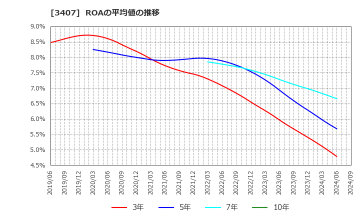 3407 旭化成(株): ROAの平均値の推移