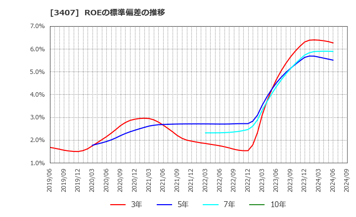 3407 旭化成(株): ROEの標準偏差の推移