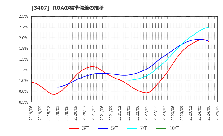 3407 旭化成(株): ROAの標準偏差の推移