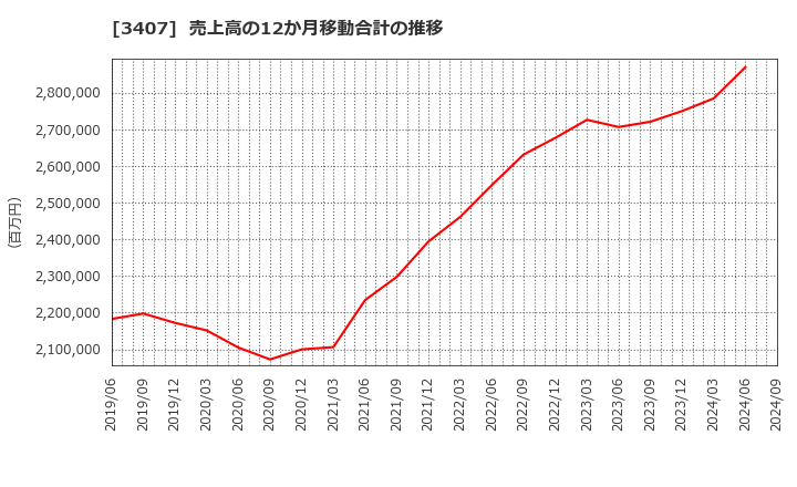 3407 旭化成(株): 売上高の12か月移動合計の推移