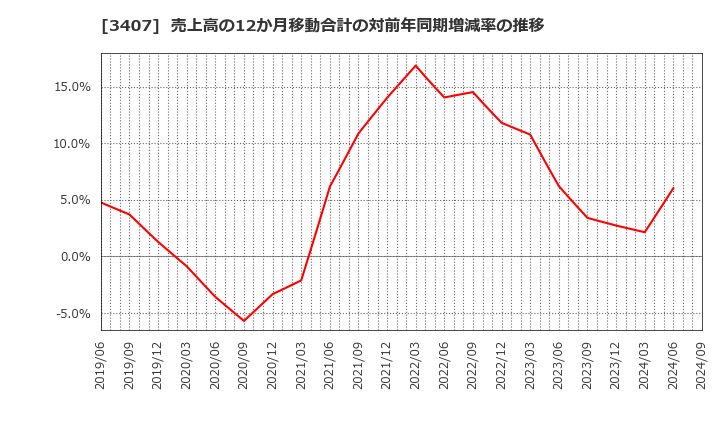 3407 旭化成(株): 売上高の12か月移動合計の対前年同期増減率の推移