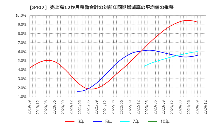 3407 旭化成(株): 売上高12か月移動合計の対前年同期増減率の平均値の推移