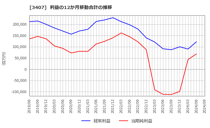 3407 旭化成(株): 利益の12か月移動合計の推移