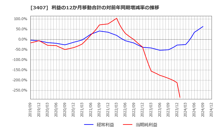 3407 旭化成(株): 利益の12か月移動合計の対前年同期増減率の推移