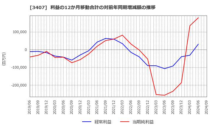 3407 旭化成(株): 利益の12か月移動合計の対前年同期増減額の推移