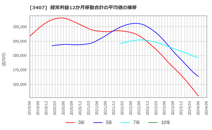 3407 旭化成(株): 経常利益12か月移動合計の平均値の推移