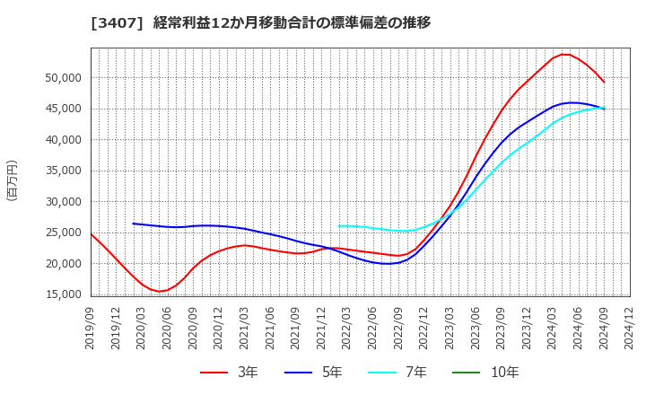 3407 旭化成(株): 経常利益12か月移動合計の標準偏差の推移