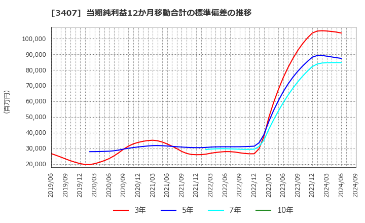 3407 旭化成(株): 当期純利益12か月移動合計の標準偏差の推移