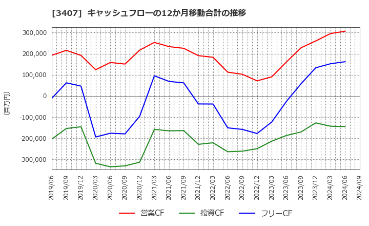 3407 旭化成(株): キャッシュフローの12か月移動合計の推移