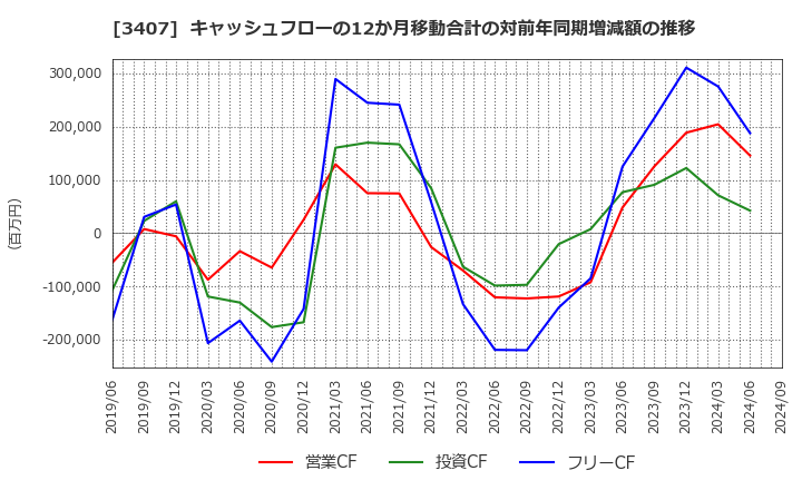 3407 旭化成(株): キャッシュフローの12か月移動合計の対前年同期増減額の推移