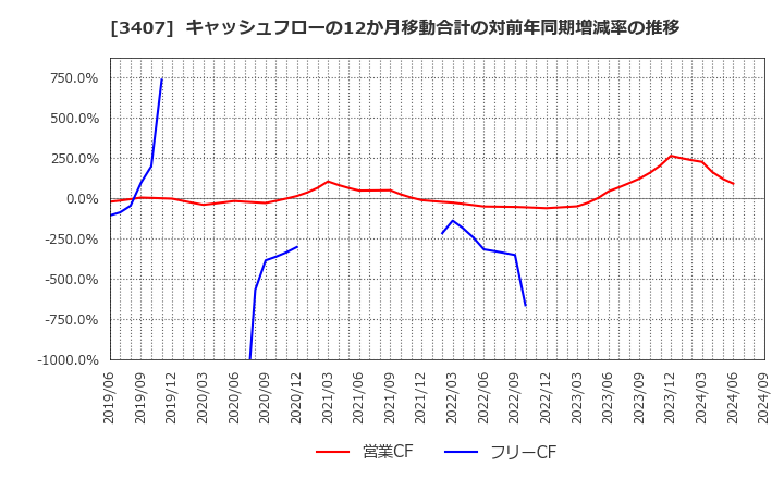 3407 旭化成(株): キャッシュフローの12か月移動合計の対前年同期増減率の推移