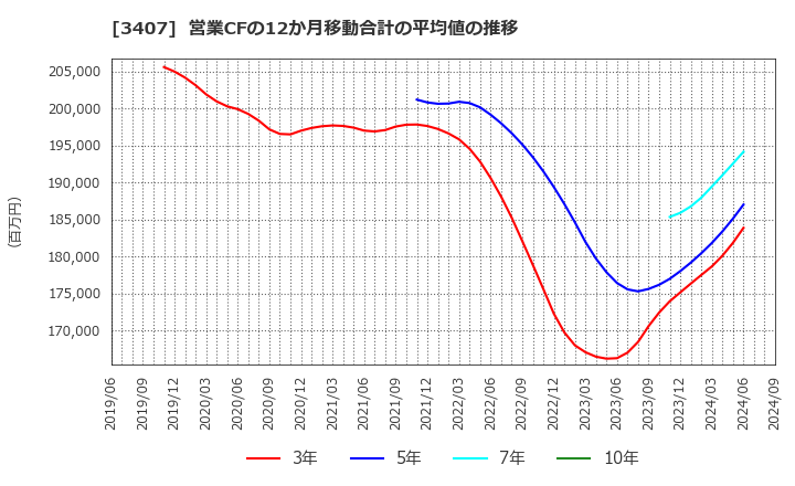 3407 旭化成(株): 営業CFの12か月移動合計の平均値の推移