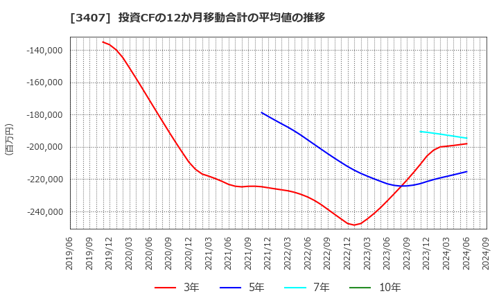 3407 旭化成(株): 投資CFの12か月移動合計の平均値の推移