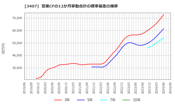 3407 旭化成(株): 営業CFの12か月移動合計の標準偏差の推移