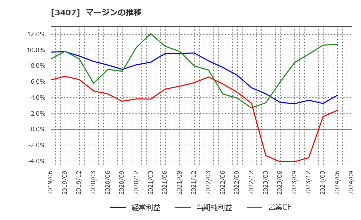 3407 旭化成(株): マージンの推移