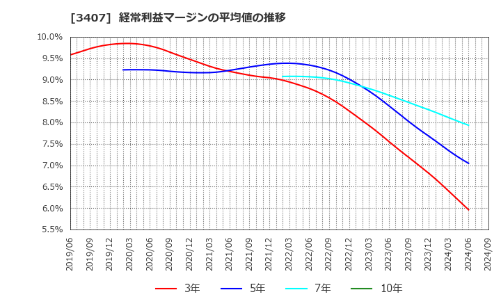 3407 旭化成(株): 経常利益マージンの平均値の推移