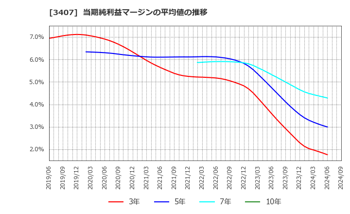 3407 旭化成(株): 当期純利益マージンの平均値の推移