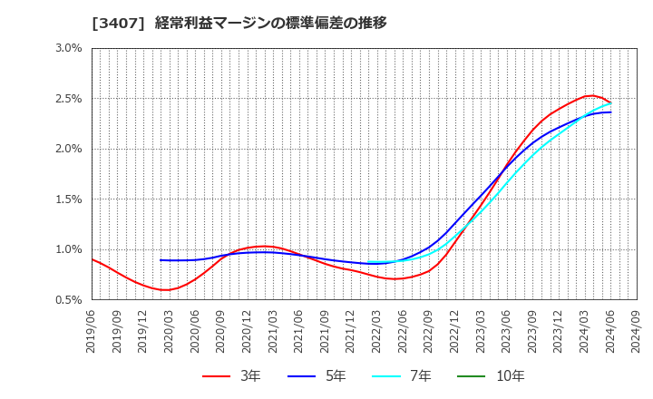 3407 旭化成(株): 経常利益マージンの標準偏差の推移