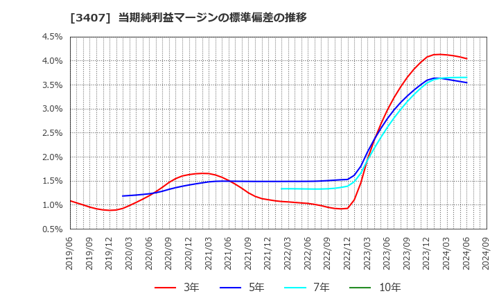 3407 旭化成(株): 当期純利益マージンの標準偏差の推移