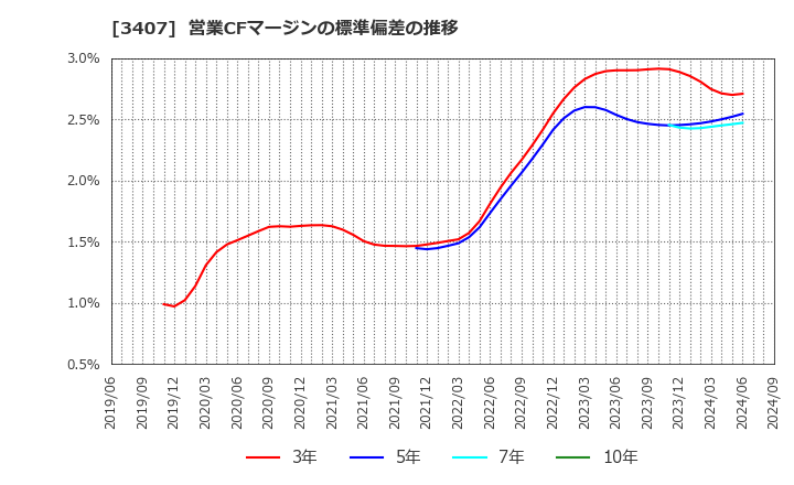 3407 旭化成(株): 営業CFマージンの標準偏差の推移