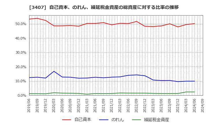 3407 旭化成(株): 自己資本、のれん、繰延税金資産の総資産に対する比率の推移