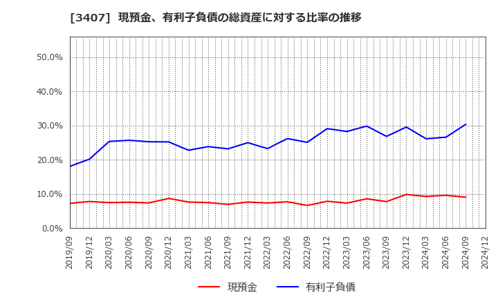 3407 旭化成(株): 現預金、有利子負債の総資産に対する比率の推移