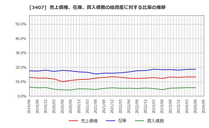 3407 旭化成(株): 売上債権、在庫、買入債務の総資産に対する比率の推移