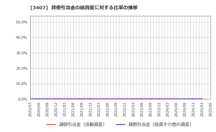 3407 旭化成(株): 貸倒引当金の総資産に対する比率の推移