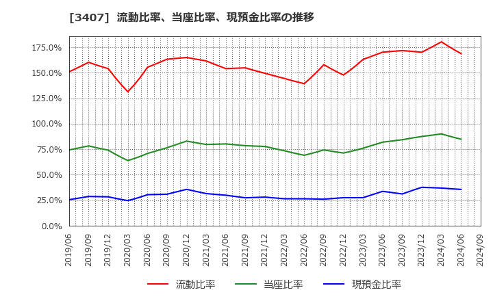 3407 旭化成(株): 流動比率、当座比率、現預金比率の推移