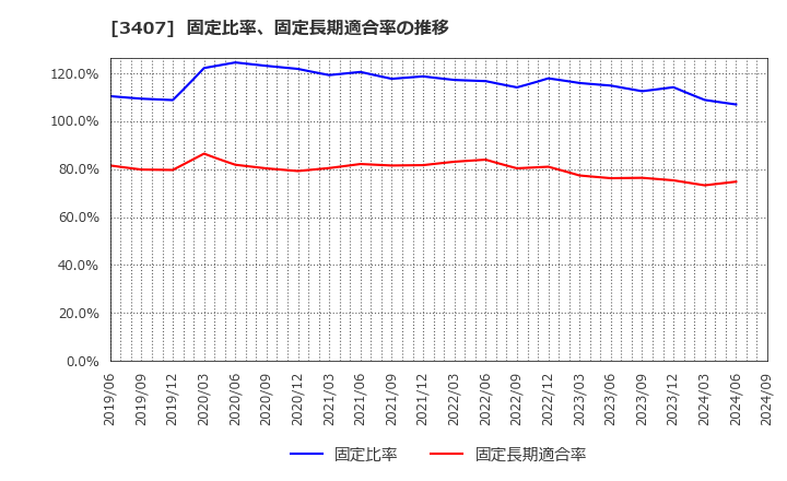 3407 旭化成(株): 固定比率、固定長期適合率の推移