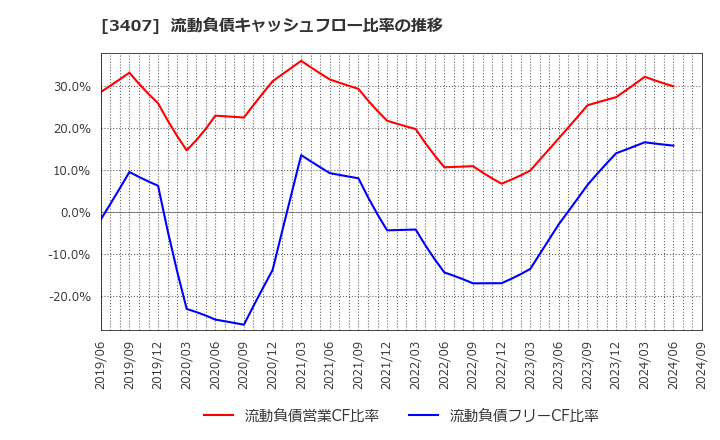 3407 旭化成(株): 流動負債キャッシュフロー比率の推移