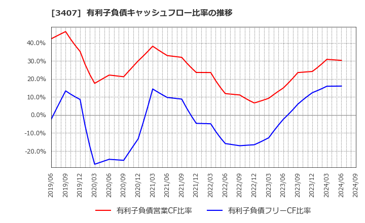 3407 旭化成(株): 有利子負債キャッシュフロー比率の推移