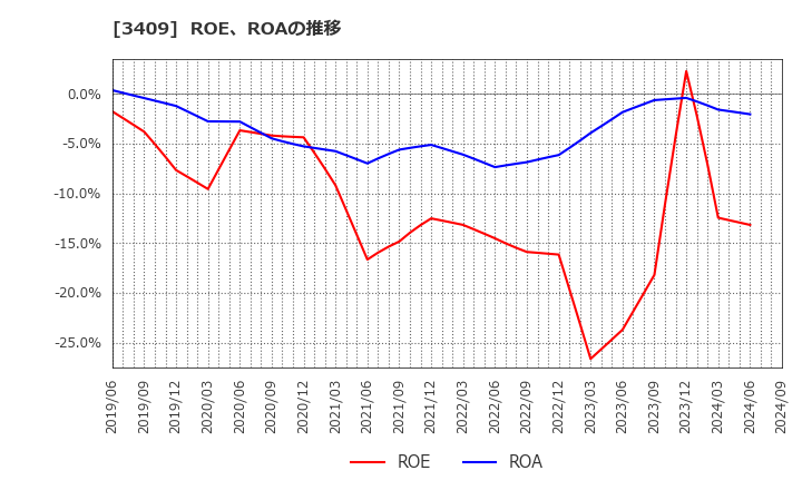 3409 北日本紡績(株): ROE、ROAの推移