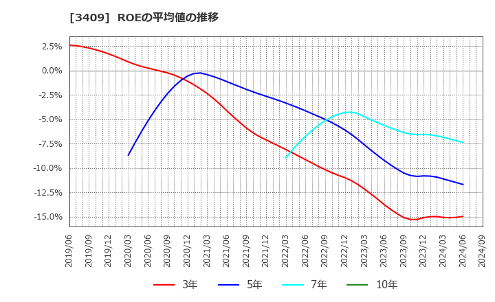 3409 北日本紡績(株): ROEの平均値の推移