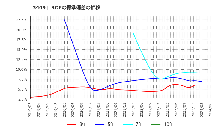 3409 北日本紡績(株): ROEの標準偏差の推移